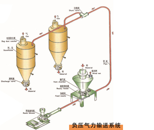 如何預(yù)防氣力輸送過程中出現(xiàn)的問題？