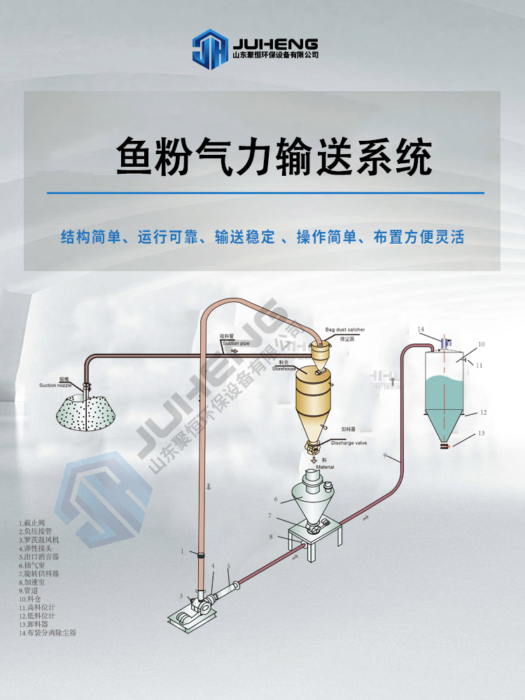 魚(yú)粉氣力輸送.jpg